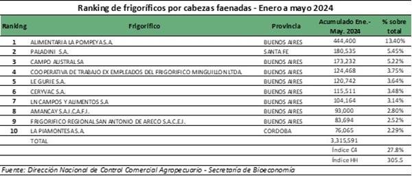 Argentina más que duplicó su producción de carne porcina en los últimos 10 años y la multiplicó por 5 en los últimos 20 años.