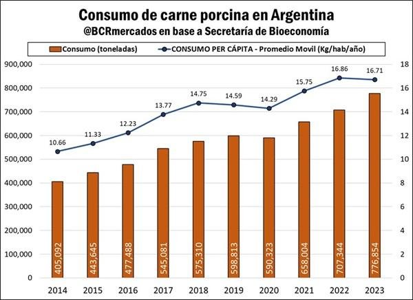 Argentina más que duplicó su producción de carne porcina en los últimos 10 años y la multiplicó por 5 en los últimos 20 años.