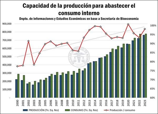 Argentina más que duplicó su producción de carne porcina en los últimos 10 años y la multiplicó por 5 en los últimos 20 años.