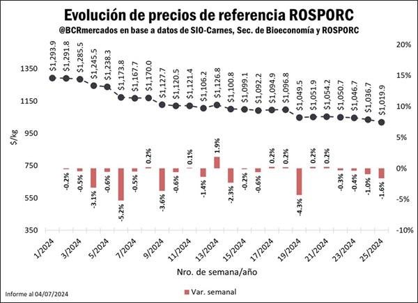Argentina más que duplicó su producción de carne porcina en los últimos 10 años y la multiplicó por 5 en los últimos 20 años.