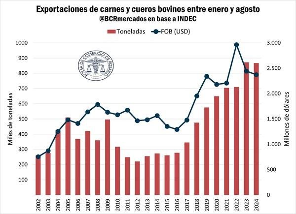 En los primeros 8 meses del año, la faena avanza a un gran ritmo en comparación con años anteriores.