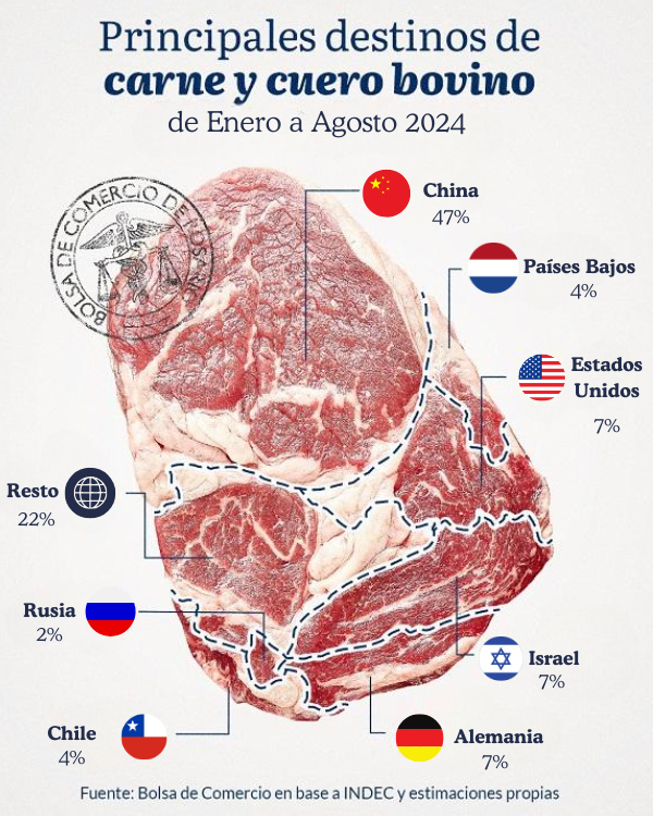 En los primeros 8 meses del año, la faena avanza a un gran ritmo en comparación con años anteriores.
