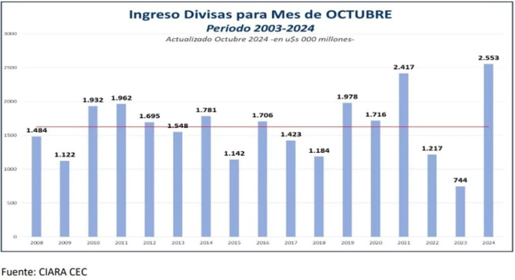 Durante octubre las empresas agroexportadoras liquidaron US$ 2.553 millones , la mayor cifra desde el 2002, informó hoy la Cámara de la Industria Aceitera de la República Argentina (CIARA) y el Centro de Exportadores de Cereales (CEC).