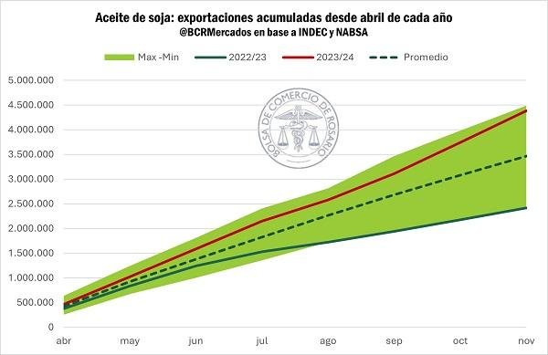 1-    La exportación de aceite de soja, muy cerca de valores máximos