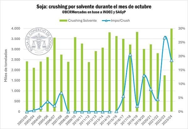 1-    La exportación de aceite de soja, muy cerca de valores máximos