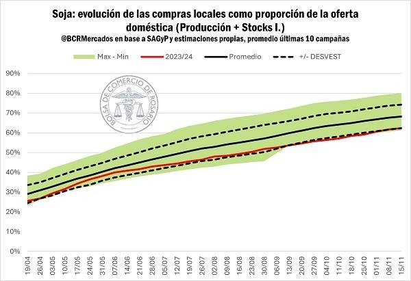 1-    La exportación de aceite de soja, muy cerca de valores máximos