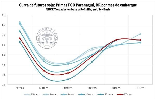 1-    La exportación de aceite de soja, muy cerca de valores máximos