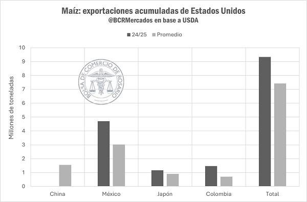 1-    La exportación de aceite de soja, muy cerca de valores máximos