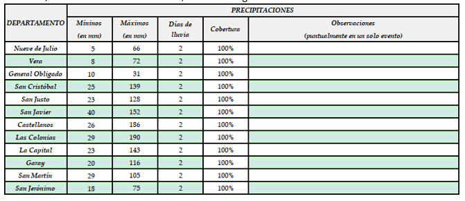 El informe del Sistema de Estimaciones Agrícolas para el Centro Norte de la Provincia de Santa Fe correspondiente al período entre el 20 y 26 de noviembre de 2024, que difunde la Bolsa de Comercio de Santa Fe, da cuenta de las lluvias acontecidas en todos los departamentos de la región.