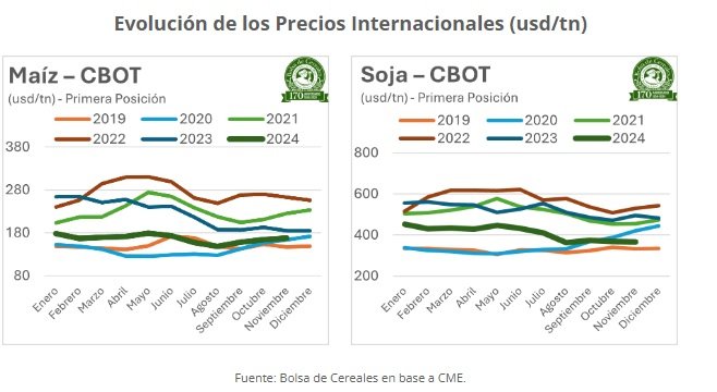 La campaña 2024/25 enfrenta importantes retos productivos y económicos, en un contexto internacional marcado por expectativas de cosechas récord. Por un lado, Brasil proyecta una producción histórica de soja y la segunda mayor de maíz, mientras que Estados Unidos reportó niveles elevados de cosecha en ambos cultivos. Esto ha ejercido presión sobre los p