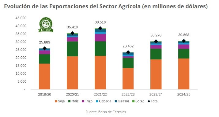 La campaña 2024/25 enfrenta importantes retos productivos y económicos, en un contexto internacional marcado por expectativas de cosechas récord. Por un lado, Brasil proyecta una producción histórica de soja y la segunda mayor de maíz, mientras que Estados Unidos reportó niveles elevados de cosecha en ambos cultivos. Esto ha ejercido presión sobre los p