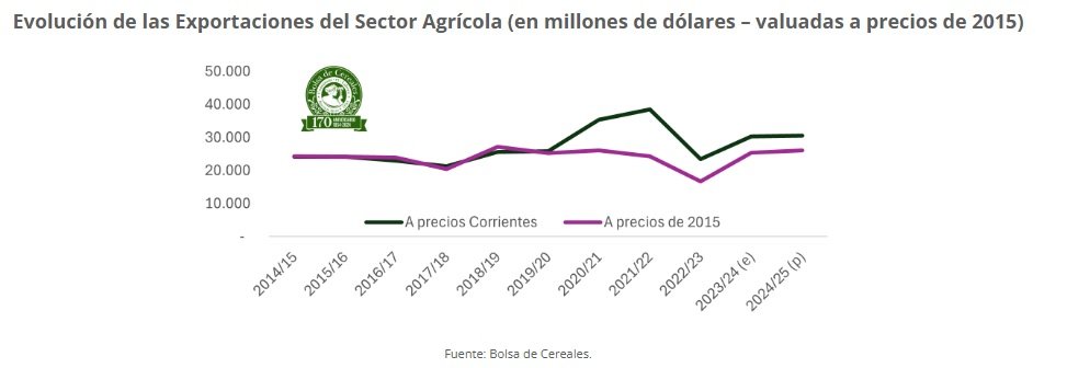 La campaña 2024/25 enfrenta importantes retos productivos y económicos, en un contexto internacional marcado por expectativas de cosechas récord. Por un lado, Brasil proyecta una producción histórica de soja y la segunda mayor de maíz, mientras que Estados Unidos reportó niveles elevados de cosecha en ambos cultivos. Esto ha ejercido presión sobre los p