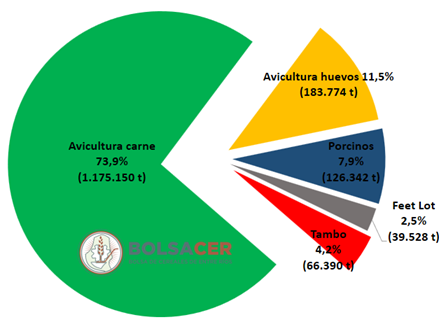 La Bolsa de Cereales de Entre Ríos (BolsaCER), en colaboración con la Universidad Nacional de Entre Ríos (UNER) y la Universidad Católica Argentina (UCA), calculó el consumo de soja en la provincia durante el año 2023. El objetivo del presente informe es dar a conocer y cuantificar las principales actividades que demandaron soja como parte de su proceso productivo.