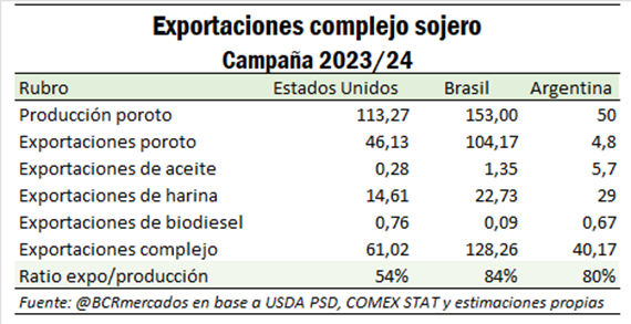 La soja continúa consolidándose como el principal complejo exportador de Argentina. Entre los grandes productores mundiales de esta oleaginosa, nuestro país se destaca por su perfil marcadamente exportador.
