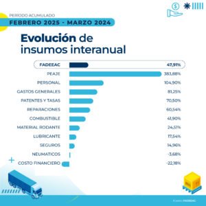 El costo de mover un camión: el primer bimestre de 2025 suma un incremento del 4,3%, mientras que el acumulado de los últimos 12 meses alcanza el 48%. Al cierre de 2024, el índice se ubicó en el 84,9% y, en 2023, se marcó el valor más elevado en 30 años, con un ascenso del 248%.