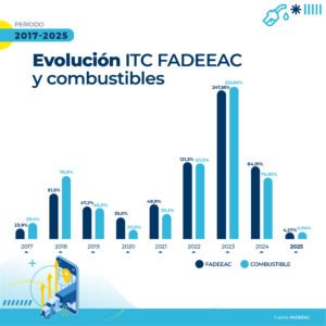 El costo de mover un camión: el primer bimestre de 2025 suma un incremento del 4,3%, mientras que el acumulado de los últimos 12 meses alcanza el 48%. Al cierre de 2024, el índice se ubicó en el 84,9% y, en 2023, se marcó el valor más elevado en 30 años, con un ascenso del 248%.