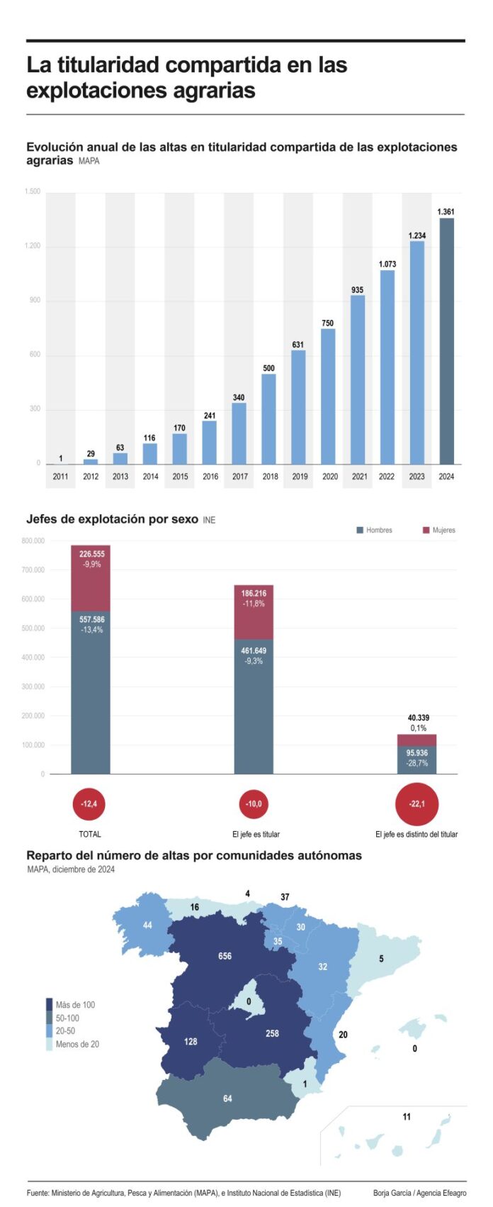 La ganadera Mónica Castellanos en su explotación de vacuno en Navahermosa (Toledo). EFE/Cedida por Mónica Castellanos