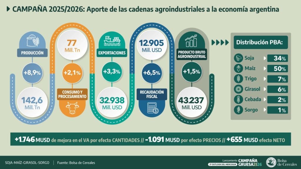 La Bolsa de Cereales proyecta una cosecha récord de 142,6 millones de toneladas y exportaciones por US$33.000 millones, pero advierte: el agro argentino está estancado y necesita cambios estructurales.