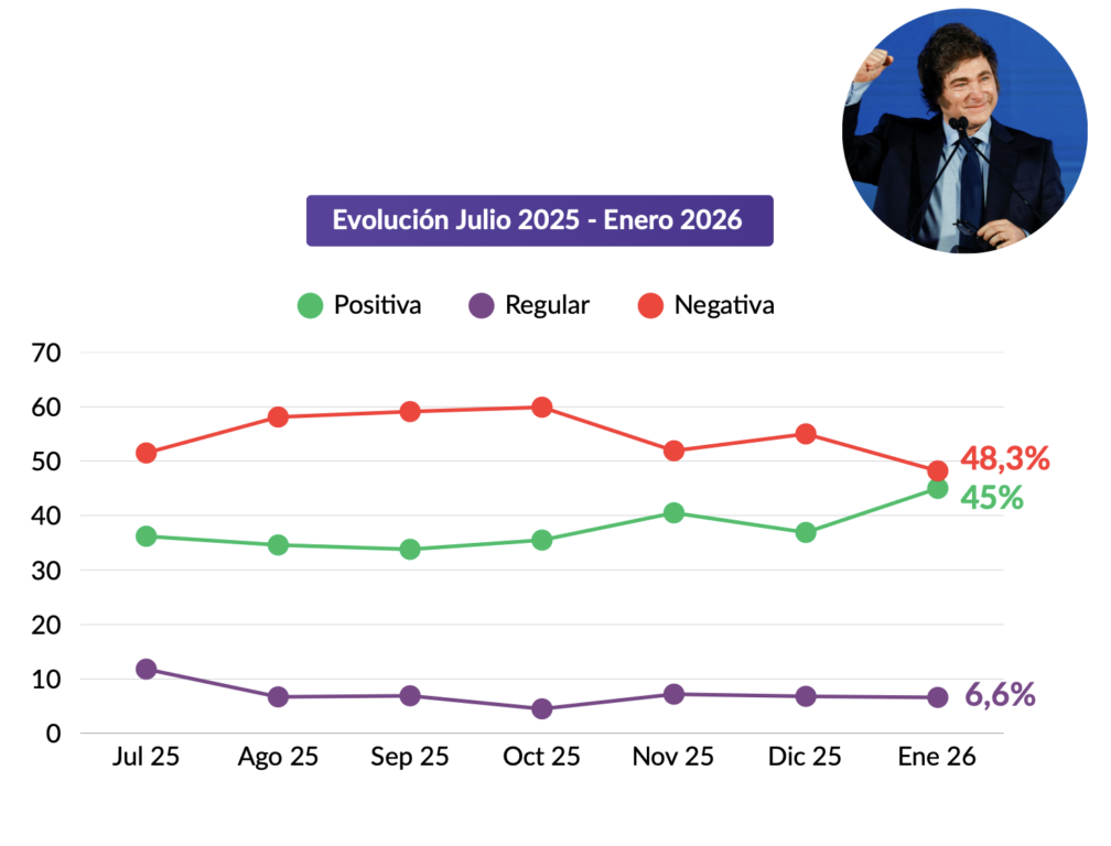 Aunque la mayoría percibe que el salario pierde contra la inflación, mejora la imagen presidencial y crecen las expectativas de rumbo, según el último Monitor de Opinión Pública.