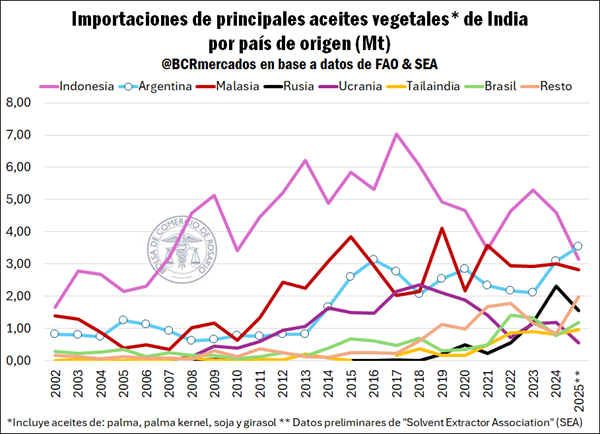 En 2025, India importó 3,56 Mt de aceites vegetales desde Argentina y se convirtió en el principal abastecedor del país. India crece en demanda de aceite de soja y girasol, productos en los cuales Argentina tiene grandes oportunidades hacia adelante.