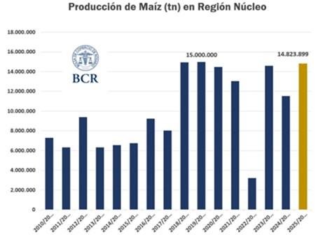 La 1ra estimación de la campaña arroja 14,8 Mt, 3,3 millones más que el año pasado. La interrupción de lluvias sobre el final del período crítico le quitó al maíz temprano el potencial récord que se proyectaba. Aun así, sería la tercera mayor cosecha de los últimos 15 años.