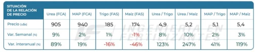 La crisis global de fertilizantes no se resolverá en el corto plazo. Andrés Bertotto advierte que la oferta ya quedó afectada y seguirá presionando los precios en la campaña de trigo.
