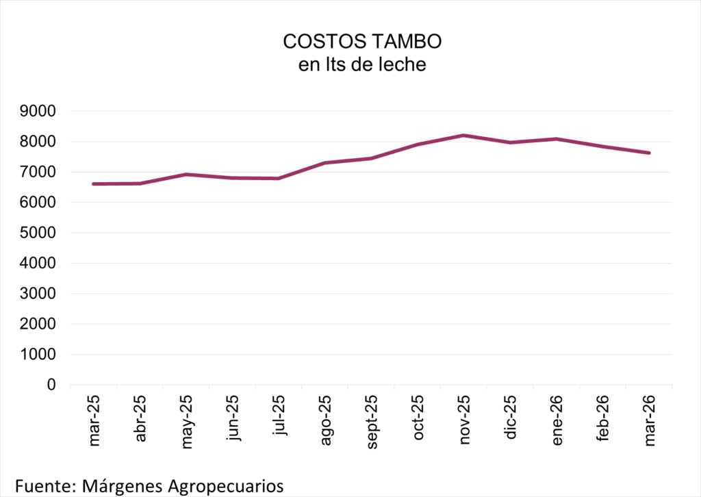 Medidos en litros de leche, los costos aumentaron con fuerza, mientras que la producción nacional mantiene una tendencia de crecimiento en 2026. Por Márgenes Agropecuarios.
