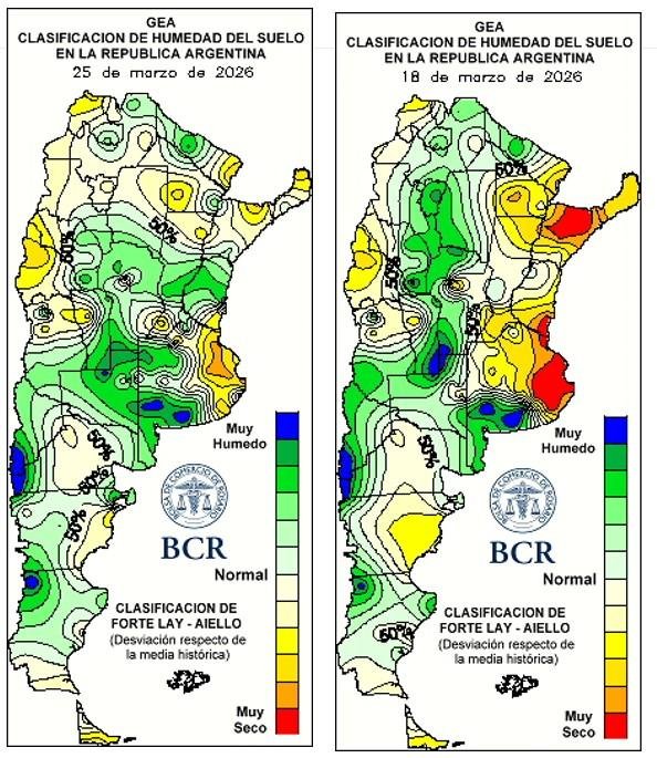 Empiezan a aparecer sectores con riesgos a excesos y hay nuevos pronósticos de lluvias con un 65% del maíz cosechado y la soja a punto de arrancar. Por otro lado, el agua llegó a sectores de gran deficiencia.