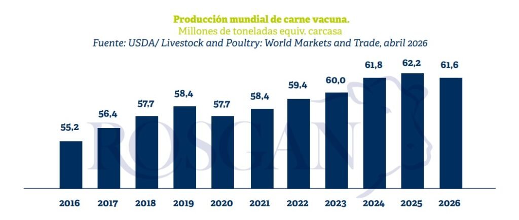 El Departamento de Agricultura de los Estados Unidos (USDA) publicó su informe semestral de producción y comercio mundial de carnes.