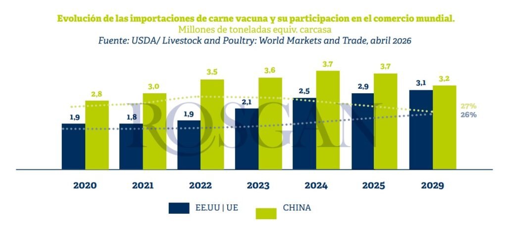 El Departamento de Agricultura de los Estados Unidos (USDA) publicó su informe semestral de producción y comercio mundial de carnes.