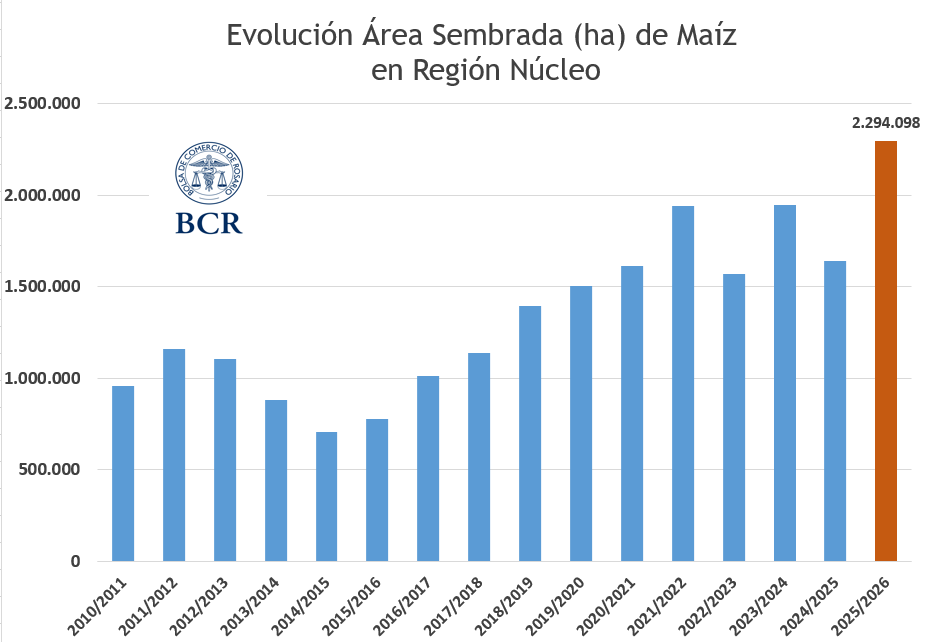 Todo abril en solo 8 días: la región núcleo acumuló 90 mm en promedio, el equivalente a las lluvias de todo el mes. El avance de cosecha de soja de primera está frenado en el 2% y crecen los riesgos de pérdidas de calidad.