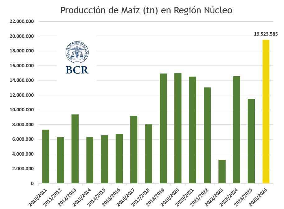Todo abril en solo 8 días: la región núcleo acumuló 90 mm en promedio, el equivalente a las lluvias de todo el mes. El avance de cosecha de soja de primera está frenado en el 2% y crecen los riesgos de pérdidas de calidad.