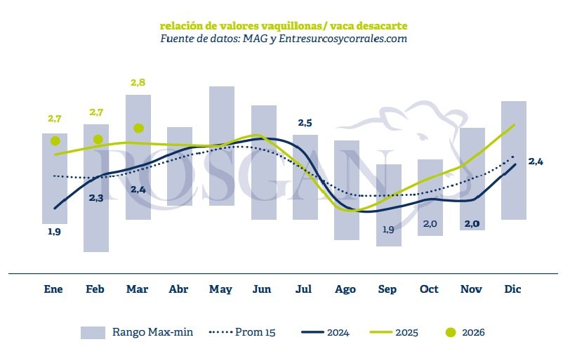 En un escenario sumamente atractivo para la cría, con elevados valores de la hacienda , muy buenas relaciones de compra de los principales insumos y un contexto climático que, hasta el momento, se presenta en términos generales favorable para los sistemas productivos, las relacio