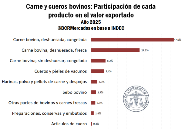 En 2025 el complejo bovino exportó un récord de US$ 4.727 M impulsado por mayores precios internacionales. El primer bimestre de 2026 alcanzó los US$ 764,3 M, apuntalado por los envíos a Israel y EE.UU.