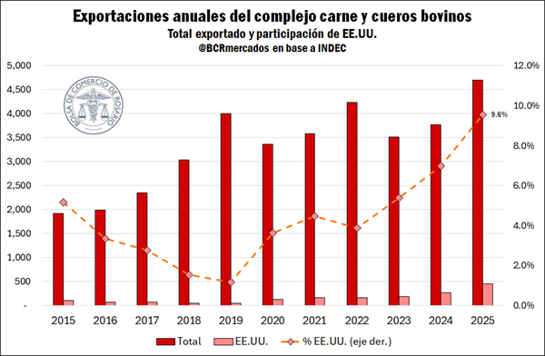 En 2025 el complejo bovino exportó un récord de US$ 4.727 M impulsado por mayores precios internacionales. El primer bimestre de 2026 alcanzó los US$ 764,3 M, apuntalado por los envíos a Israel y EE.UU.