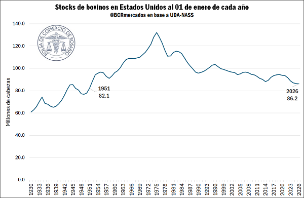 En 2025 el complejo bovino exportó un récord de US$ 4.727 M impulsado por mayores precios internacionales. El primer bimestre de 2026 alcanzó los US$ 764,3 M, apuntalado por los envíos a Israel y EE.UU.