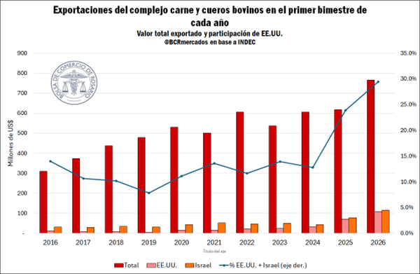 En 2025 el complejo bovino exportó un récord de US$ 4.727 M impulsado por mayores precios internacionales. El primer bimestre de 2026 alcanzó los US$ 764,3 M, apuntalado por los envíos a Israel y EE.UU.