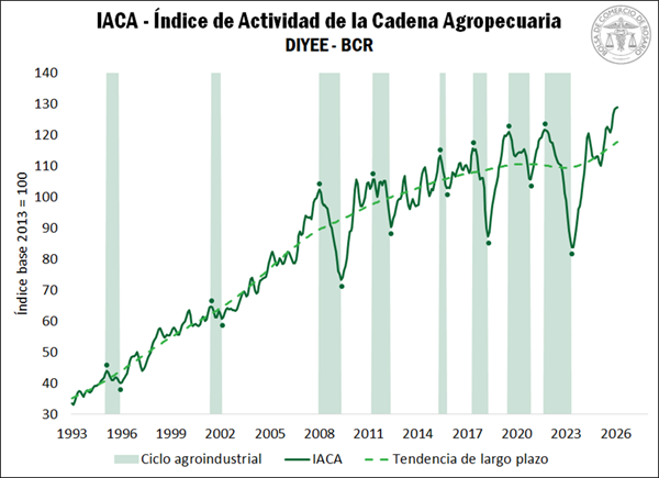 El IACA-BCR volvió a crecer en febrero y alcanzó un nuevo máximo histórico, encadenando cuatro meses consecutivos en niveles récord. El impulso provino del avance de la producción primaria, mientras que la industria y las exportaciones se debilitaron.
1.