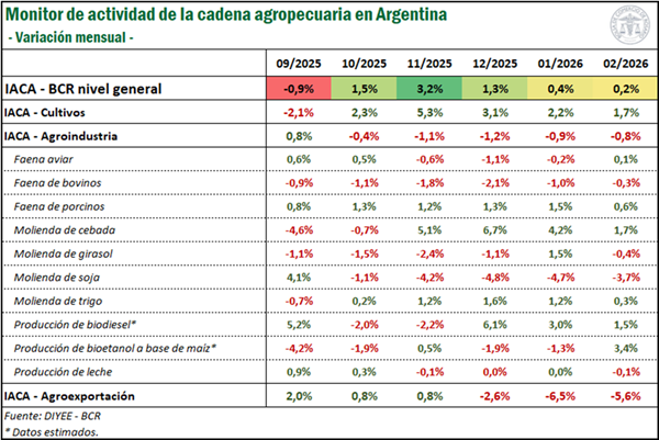 El IACA-BCR volvió a crecer en febrero y alcanzó un nuevo máximo histórico, encadenando cuatro meses consecutivos en niveles récord. El impulso provino del avance de la producción primaria, mientras que la industria y las exportaciones se debilitaron.
1.
