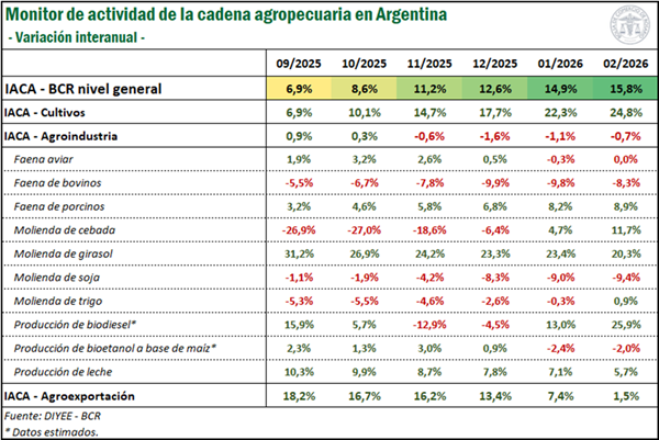 El IACA-BCR volvió a crecer en febrero y alcanzó un nuevo máximo histórico, encadenando cuatro meses consecutivos en niveles récord. El impulso provino del avance de la producción primaria, mientras que la industria y las exportaciones se debilitaron.
1.