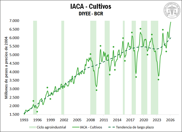 El IACA-BCR volvió a crecer en febrero y alcanzó un nuevo máximo histórico, encadenando cuatro meses consecutivos en niveles récord. El impulso provino del avance de la producción primaria, mientras que la industria y las exportaciones se debilitaron.
1.