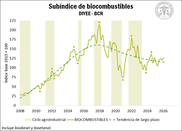 El IACA-BCR volvió a crecer en febrero y alcanzó un nuevo máximo histórico, encadenando cuatro meses consecutivos en niveles récord. El impulso provino del avance de la producción primaria, mientras que la industria y las exportaciones se debilitaron.
1.