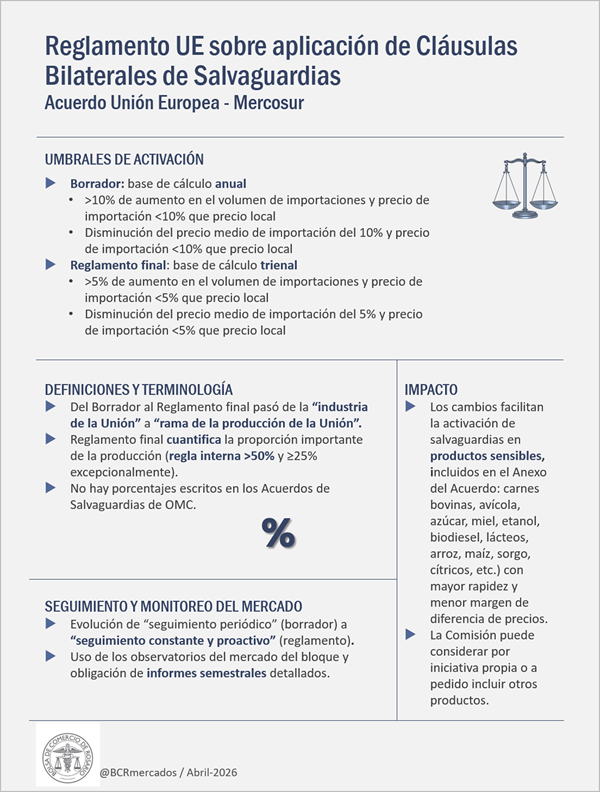 La UE endurece el control en el acuerdo, reduce los umbrales para investigar y activar salvaguardias y activa el monitoreo constante. La respuesta de Brasil ante la aplicación provisoria del acuerdo, sus similitudes y diferencias con UE.