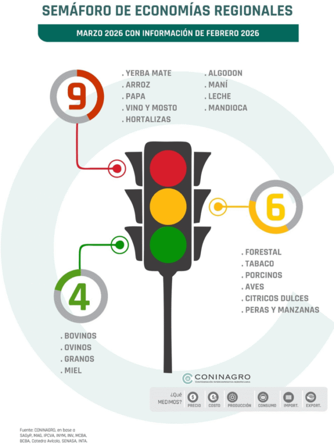 Semáforo de economías regionales de Coninagro
