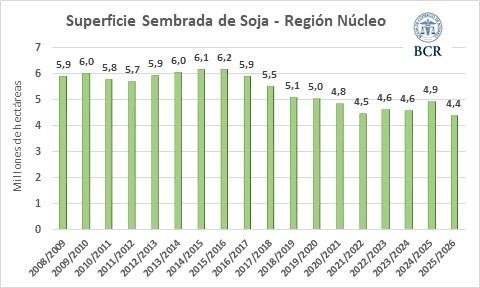 En la región núcleo, de las 300.000 ha que se dejarán de sembrar con trigo, el 80% irá a soja. A pesar de que climáticamente puede ser un excelente año para el maíz, en la intención de siembra, la oleaginosa aventaja al maíz. Se busca “bajar la inversión por hectárea”.