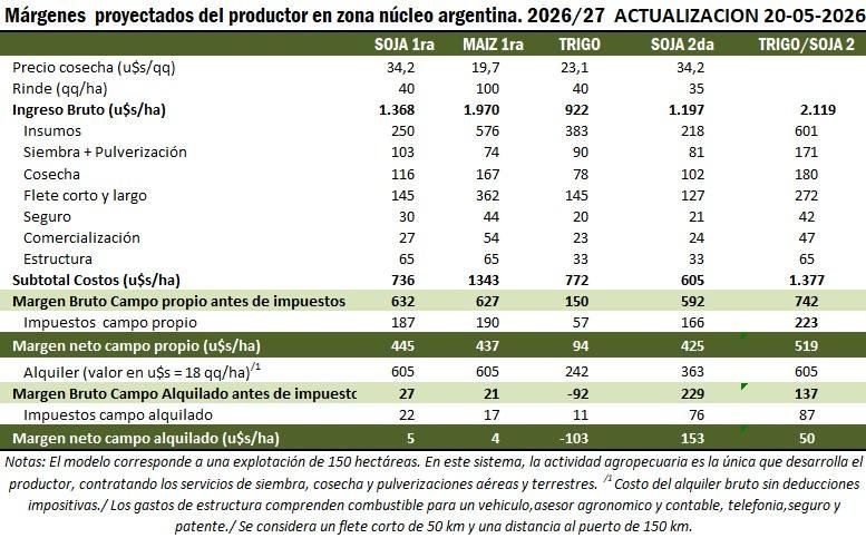 En la región núcleo, de las 300.000 ha que se dejarán de sembrar con trigo, el 80% irá a soja. A pesar de que climáticamente puede ser un excelente año para el maíz, en la intención de siembra, la oleaginosa aventaja al maíz. Se busca “bajar la inversión por hectárea”.