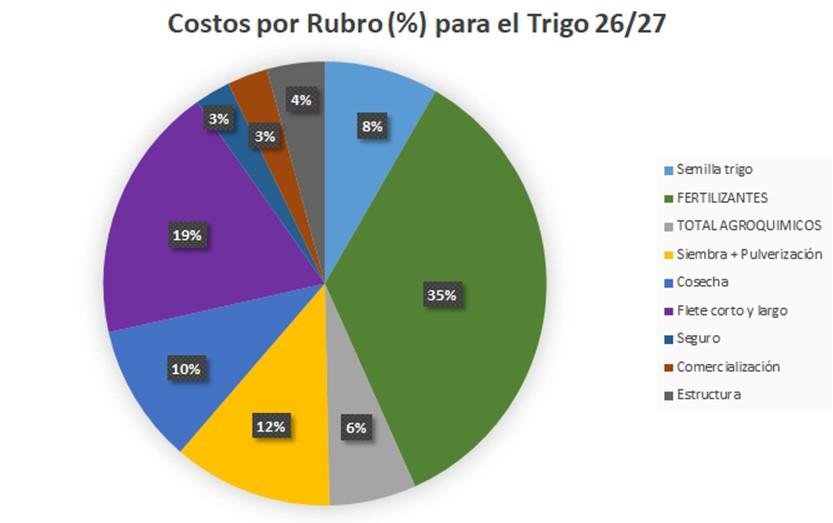 En la región núcleo, de las 300.000 ha que se dejarán de sembrar con trigo, el 80% irá a soja. A pesar de que climáticamente puede ser un excelente año para el maíz, en la intención de siembra, la oleaginosa aventaja al maíz. Se busca “bajar la inversión por hectárea”.