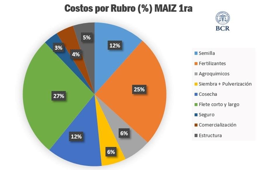 En la región núcleo, de las 300.000 ha que se dejarán de sembrar con trigo, el 80% irá a soja. A pesar de que climáticamente puede ser un excelente año para el maíz, en la intención de siembra, la oleaginosa aventaja al maíz. Se busca “bajar la inversión por hectárea”.