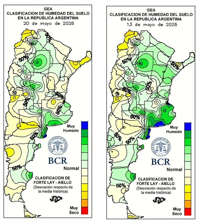En la región núcleo, de las 300.000 ha que se dejarán de sembrar con trigo, el 80% irá a soja. A pesar de que climáticamente puede ser un excelente año para el maíz, en la intención de siembra, la oleaginosa aventaja al maíz. Se busca “bajar la inversión por hectárea”.