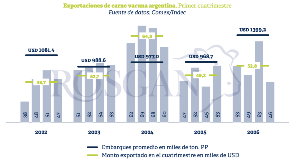 Con nuevos récords en valores, las exportaciones de carne vacuna volvieron a mostrar en abril una fuerte caída en volumen, tras la recuperación registrada el mes previo.